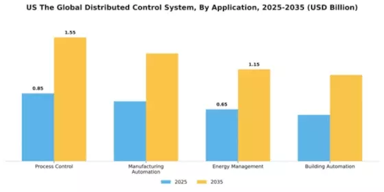 US Distributed Control System Market Segment Image 0