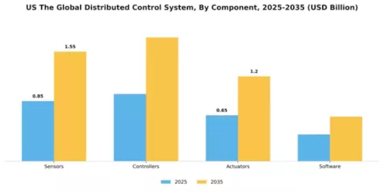 US Distributed Control System Market Segment Image 1