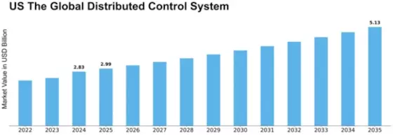US Distributed Control System Market Size