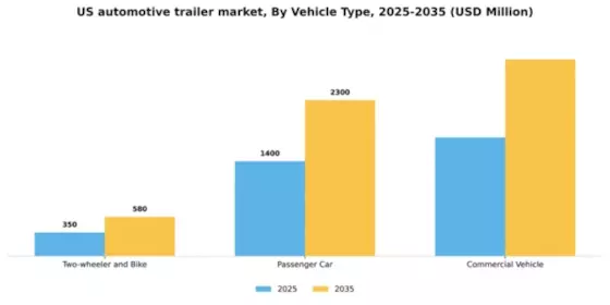 US Automotive Trailer Market Segment Image 2