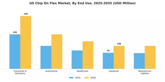 US Chip On Flex Market Segment Image 1