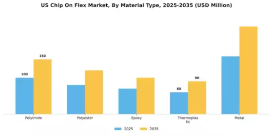 US Chip On Flex Market Segment Image 2