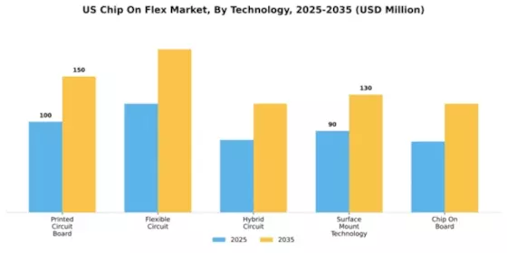 US Chip On Flex Market Segment Image 3