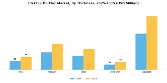 US Chip On Flex Market Segment Image 4