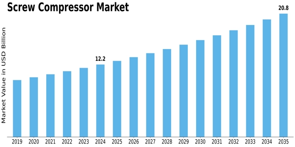 Screw compressor Market Size