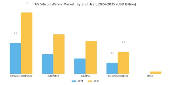 US Silicon Wafers Market Segment Image 3