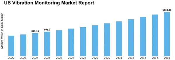 US Vibration Monitoring Market Size