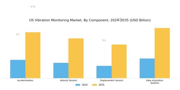 US Vibration Monitoring Market Segment Image 1