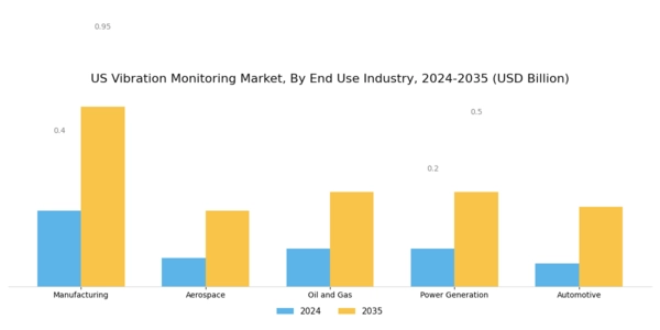US Vibration Monitoring Market Segment Image 2