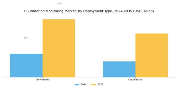 US Vibration Monitoring Market Segment Image 3