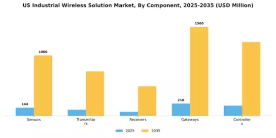 US Industrial Wireless Solution Market Segment Image 1