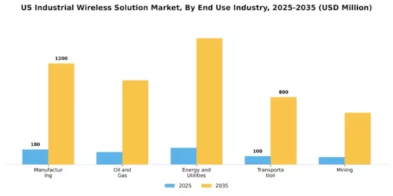 US Industrial Wireless Solution Market Segment Image 2