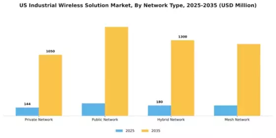 US Industrial Wireless Solution Market Segment Image 3