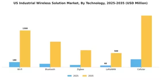 US Industrial Wireless Solution Market Segment Image 4