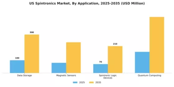 US Spintronics Market Segment Image 0