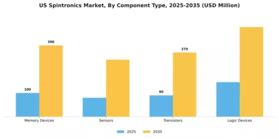 US Spintronics Market Segment Image 1