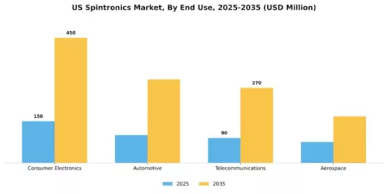 US Spintronics Market Segment Image 2