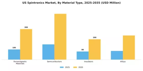 US Spintronics Market Segment Image 3
