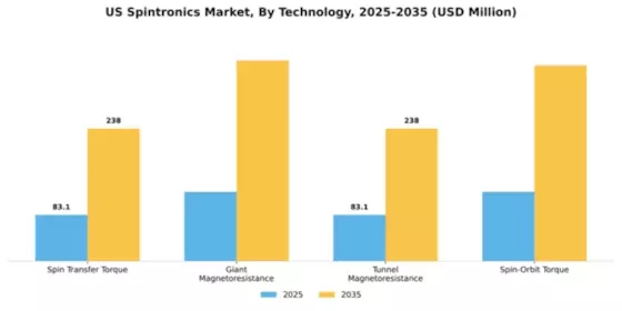 US Spintronics Market Segment Image 4