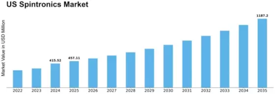 US Spintronics Market Size