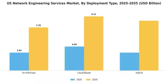 US Network Engineering Services Market Segment Image 0