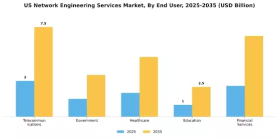 US Network Engineering Services Market Segment Image 1