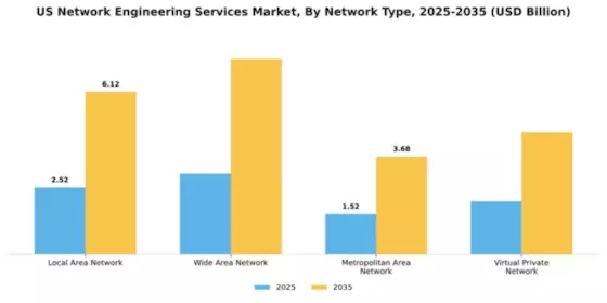 US Network Engineering Services Market Segment Image 2