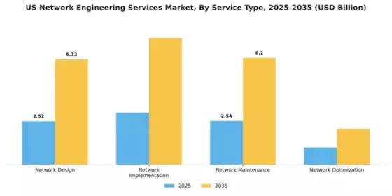US Network Engineering Services Market Segment Image 3