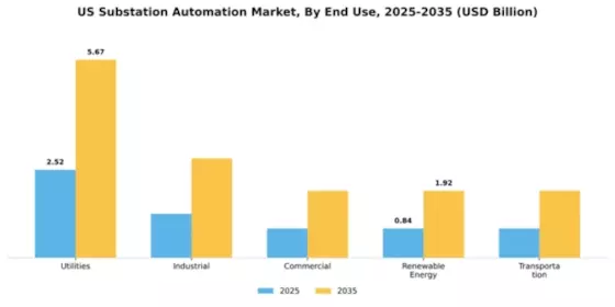 US Substation Automation Market Segment Image 2