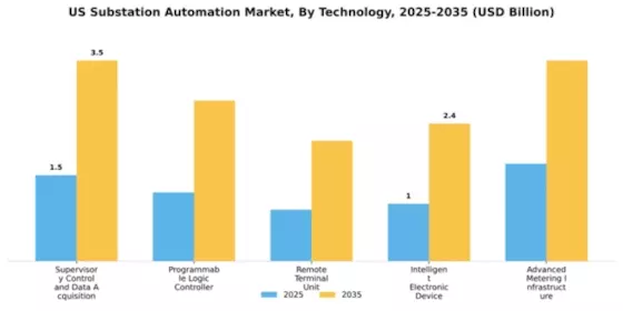 US Substation Automation Market Segment Image 3