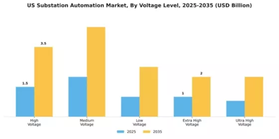 US Substation Automation Market Segment Image 4