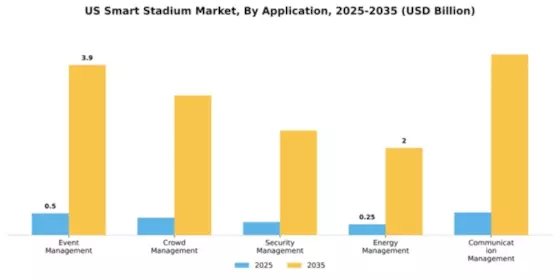 US Smart Stadium Market Segment Image 0