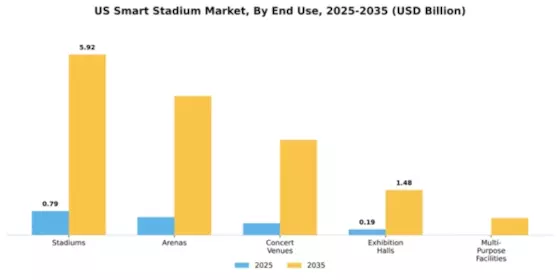 US Smart Stadium Market Segment Image 1