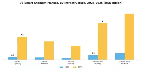 US Smart Stadium Market Segment Image 2