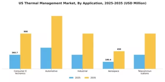 US Thermal Management Market Segment Image 0