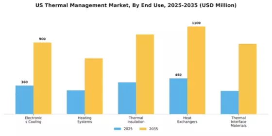 US Thermal Management Market Segment Image 1