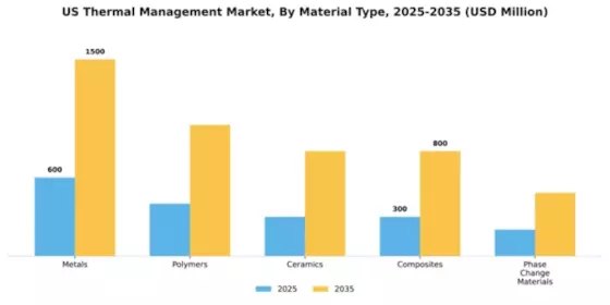 US Thermal Management Market Segment Image 2