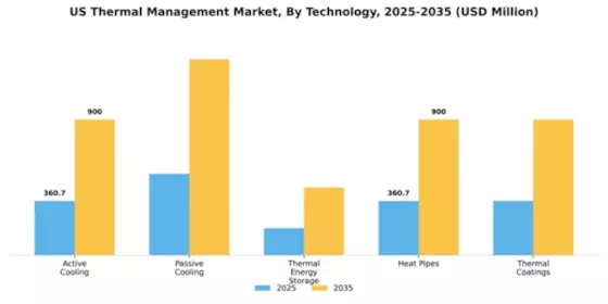 US Thermal Management Market Segment Image 3