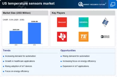 US Temperature Sensors Market Infographic