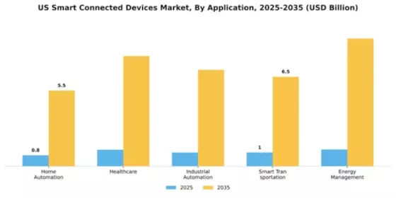 US Smart Connected Devices Market Segment Image 0