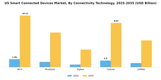 US Smart Connected Devices Market Segment Image 1