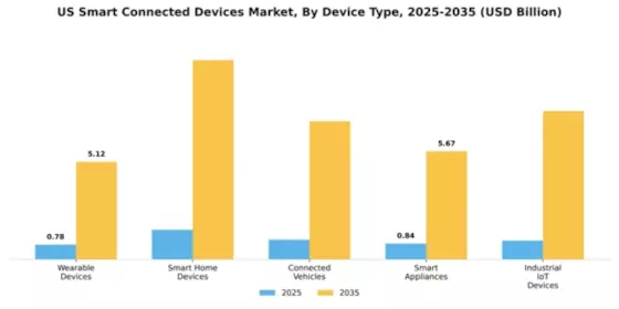 US Smart Connected Devices Market Segment Image 2