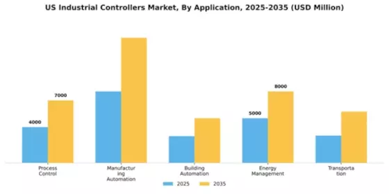 US Industrial Controllers Market Segment Image 0