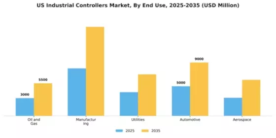 US Industrial Controllers Market Segment Image 1