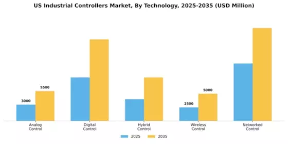 US Industrial Controllers Market Segment Image 2