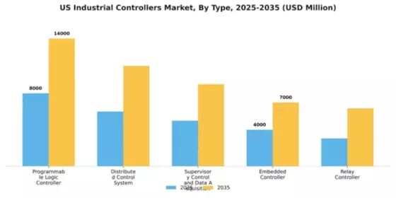 US Industrial Controllers Market Segment Image 3