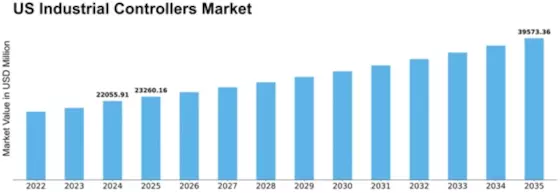 US Industrial Controllers Market Size