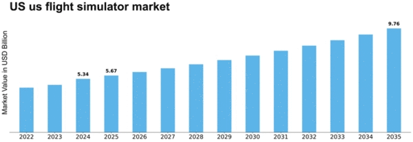 US Flight Simulator Market Size