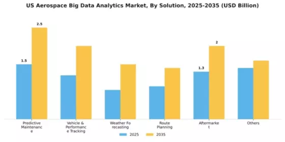 US Aerospace Big Data Analytics Market Segment Image 2