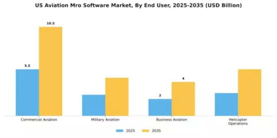 US Aviation MRO Software Market Segment Image 2